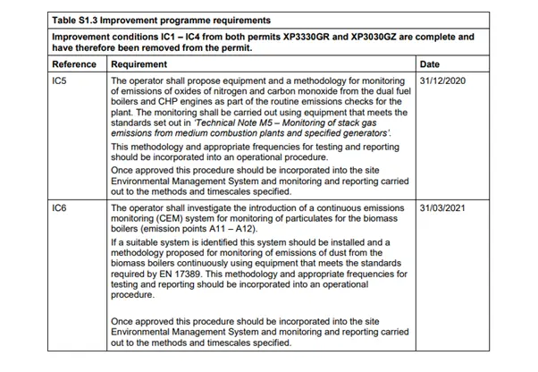 CEMS - improvement programme requirements table