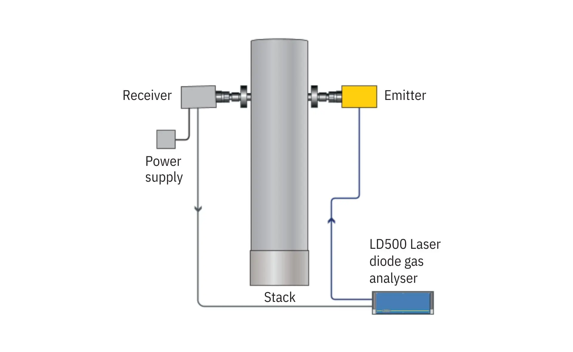 Configuration of OPSIS laser diode analyser system